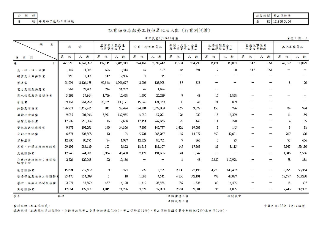 就業保險各類勞工投保單位及人數(地區別、行業別)第2頁圖表